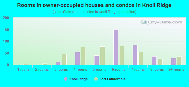 Rooms in owner-occupied houses and condos in Knoll Ridge