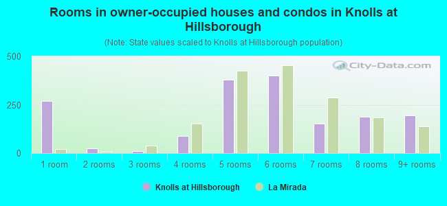 Rooms in owner-occupied houses and condos in Knolls at Hillsborough