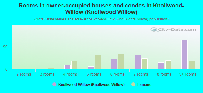 Rooms in owner-occupied houses and condos in Knollwood-Willow (Knollwood Willow)