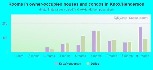 Rooms in owner-occupied houses and condos in Knox/Henderson