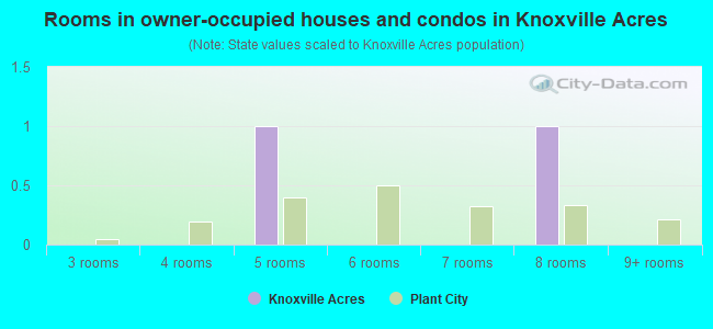 Rooms in owner-occupied houses and condos in Knoxville Acres