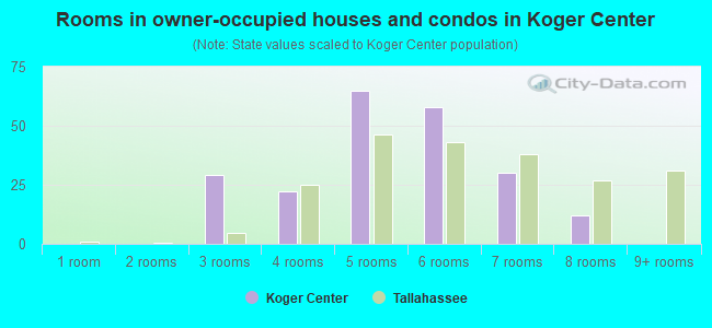 Rooms in owner-occupied houses and condos in Koger Center