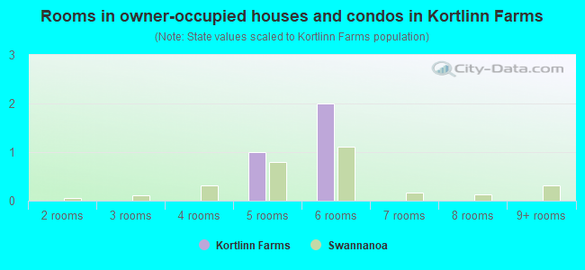 Rooms in owner-occupied houses and condos in Kortlinn Farms