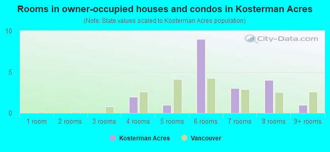 Rooms in owner-occupied houses and condos in Kosterman Acres