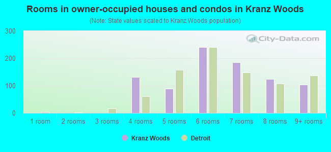 Rooms in owner-occupied houses and condos in Kranz Woods