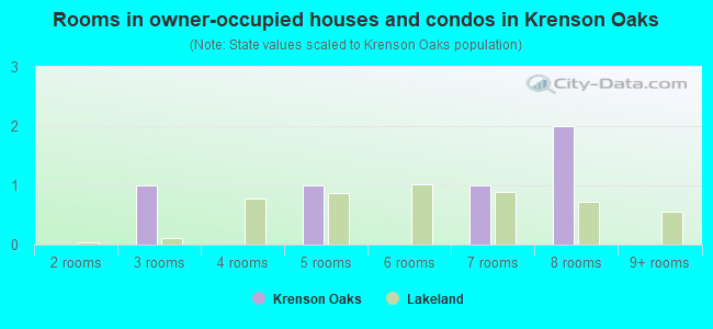 Rooms in owner-occupied houses and condos in Krenson Oaks
