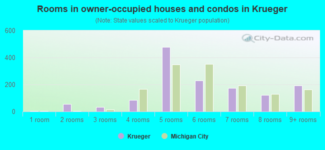 Rooms in owner-occupied houses and condos in Krueger
