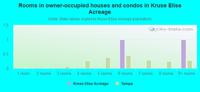 Rooms in owner-occupied houses and condos in Kruse Elise Acreage