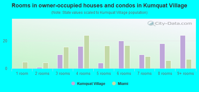 Rooms in owner-occupied houses and condos in Kumquat Village