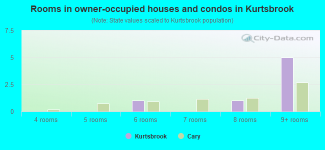 Rooms in owner-occupied houses and condos in Kurtsbrook