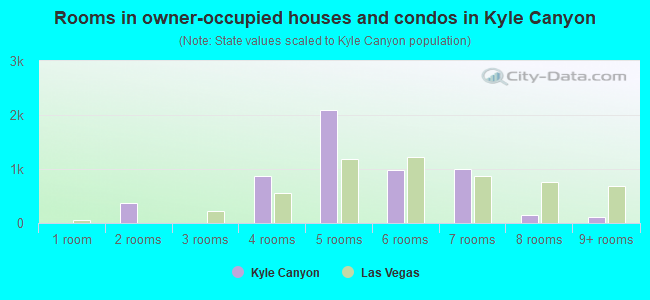 Rooms in owner-occupied houses and condos in Kyle Canyon