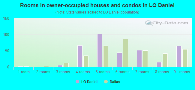 Rooms in owner-occupied houses and condos in LO Daniel