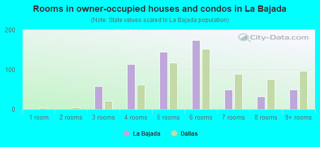 Rooms in owner-occupied houses and condos in La Bajada