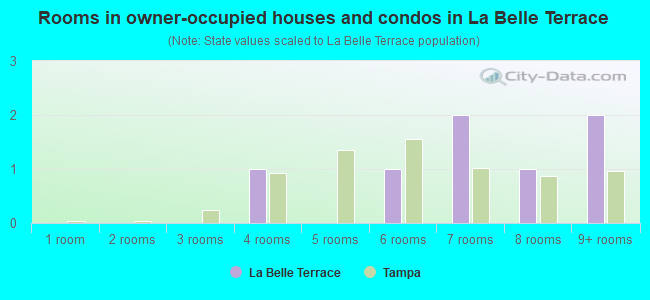 Rooms in owner-occupied houses and condos in La Belle Terrace