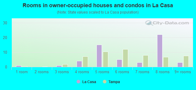 Rooms in owner-occupied houses and condos in La Casa