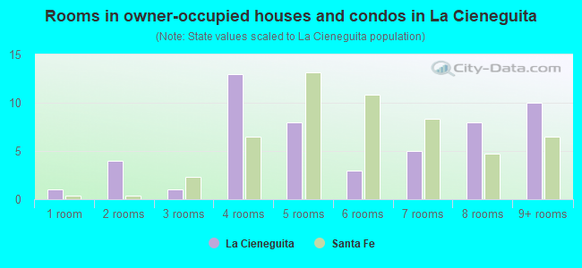 Rooms in owner-occupied houses and condos in La Cieneguita