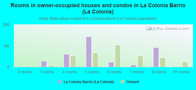 Rooms in owner-occupied houses and condos in La Colonia Barrio (La Colonia)
