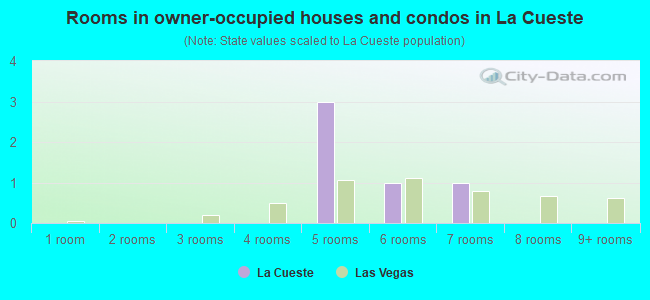 Rooms in owner-occupied houses and condos in La Cueste