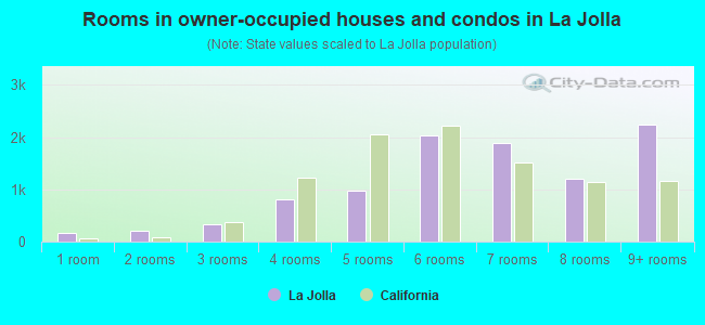 Rooms in owner-occupied houses and condos in La Jolla