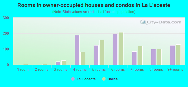 Rooms in owner-occupied houses and condos in La L'aceate