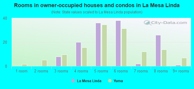 Rooms in owner-occupied houses and condos in La Mesa Linda