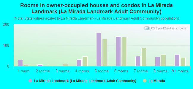 Rooms in owner-occupied houses and condos in La Mirada Landmark (La Mirada Landmark Adult Community)