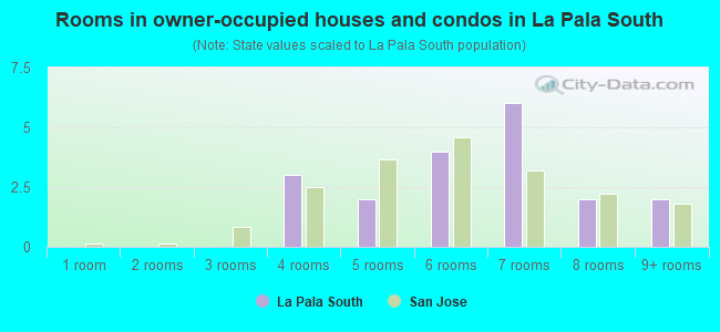 Rooms in owner-occupied houses and condos in La Pala South