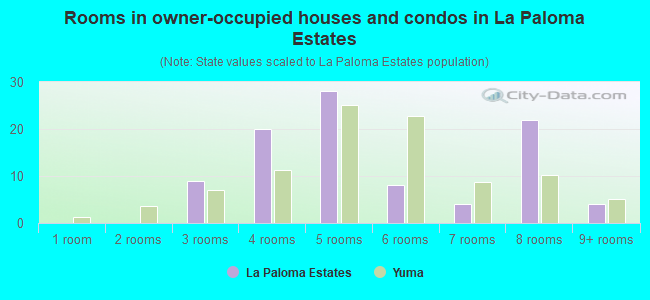 Rooms in owner-occupied houses and condos in La Paloma Estates