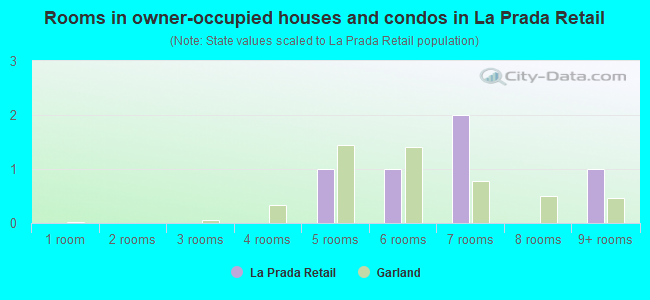 Rooms in owner-occupied houses and condos in La Prada Retail