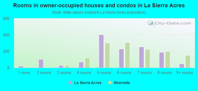 Rooms in owner-occupied houses and condos in La Sierra Acres
