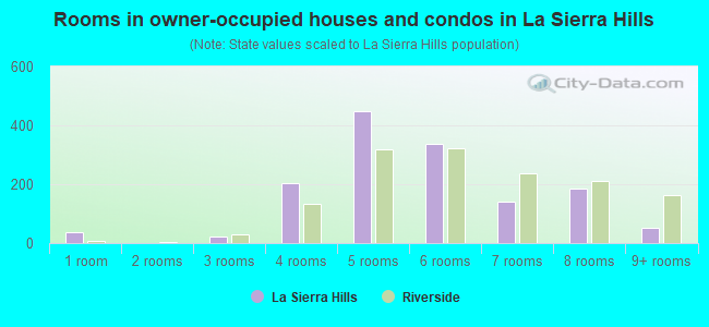 Rooms in owner-occupied houses and condos in La Sierra Hills