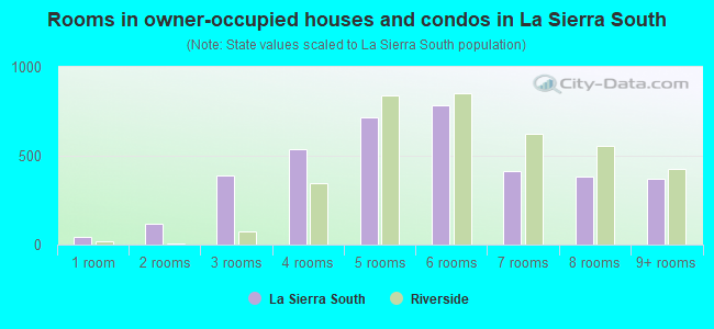 Rooms in owner-occupied houses and condos in La Sierra South