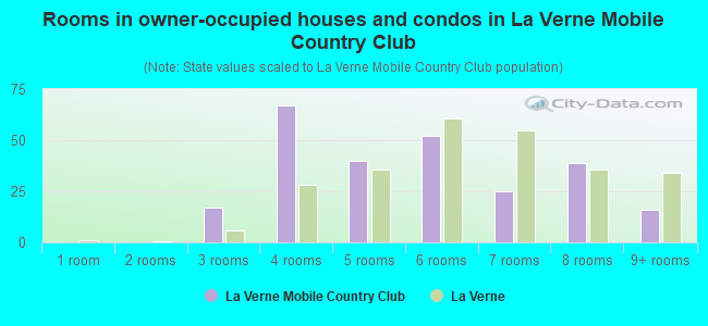 Rooms in owner-occupied houses and condos in La Verne Mobile Country Club