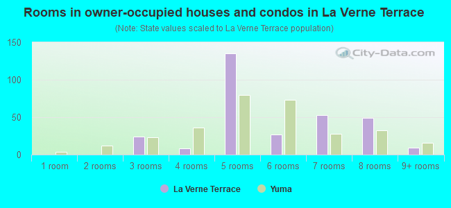 Rooms in owner-occupied houses and condos in La Verne Terrace