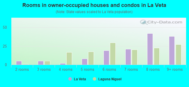 Rooms in owner-occupied houses and condos in La Veta