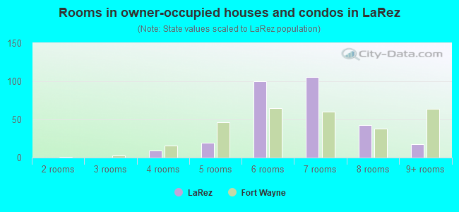 Rooms in owner-occupied houses and condos in LaRez