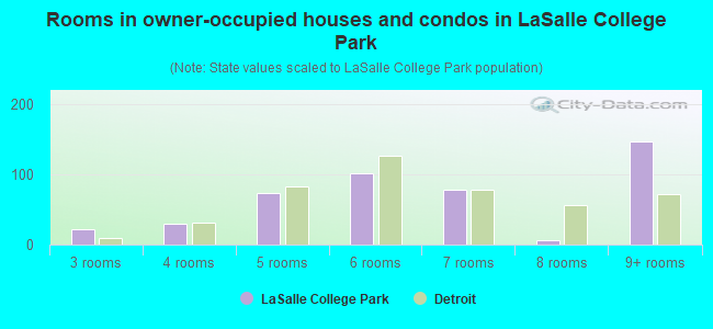 Rooms in owner-occupied houses and condos in LaSalle College Park