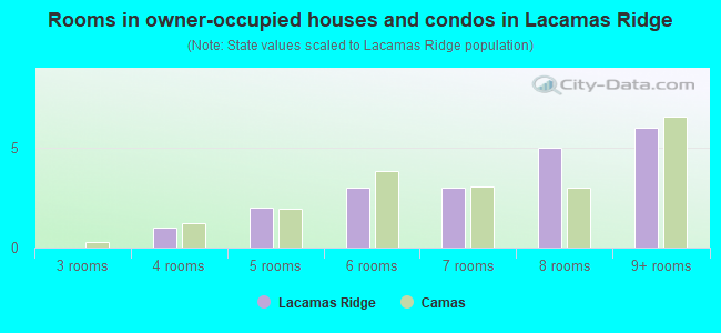 Rooms in owner-occupied houses and condos in Lacamas Ridge
