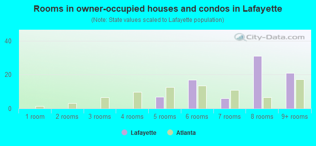 Rooms in owner-occupied houses and condos in Lafayette