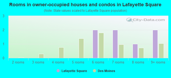 Rooms in owner-occupied houses and condos in Lafayette Square