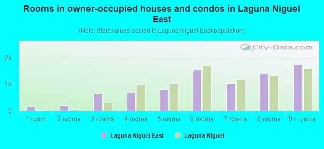 Rooms in owner-occupied houses and condos in Laguna Niguel East