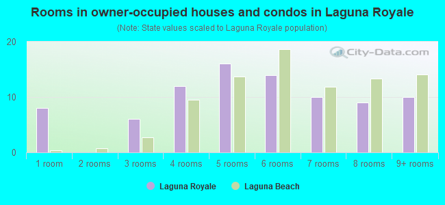 Rooms in owner-occupied houses and condos in Laguna Royale