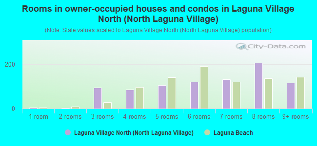 Rooms in owner-occupied houses and condos in Laguna Village North (North Laguna Village)