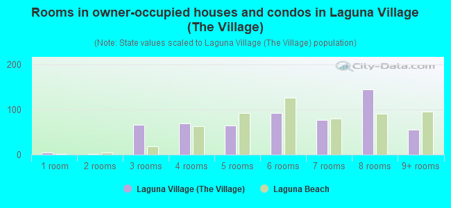 Rooms in owner-occupied houses and condos in Laguna Village (The Village)