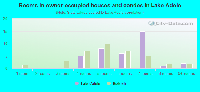 Rooms in owner-occupied houses and condos in Lake Adele