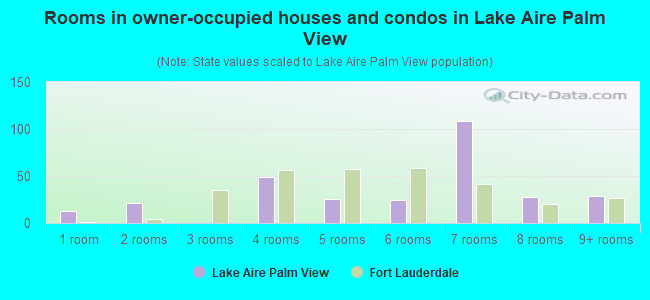 Rooms in owner-occupied houses and condos in Lake Aire Palm View
