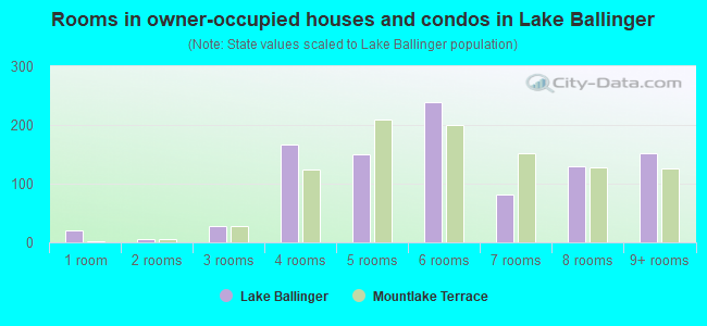 Rooms in owner-occupied houses and condos in Lake Ballinger