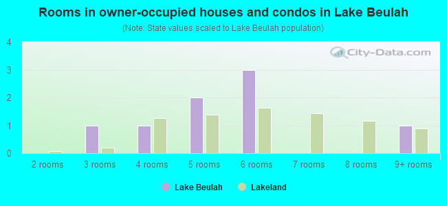 Rooms in owner-occupied houses and condos in Lake Beulah
