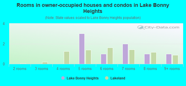 Rooms in owner-occupied houses and condos in Lake Bonny Heights