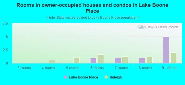 Rooms in owner-occupied houses and condos in Lake Boone Place